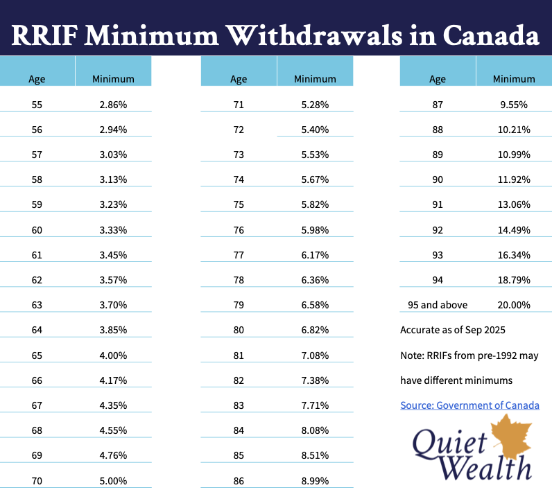 Chart of minimum RRIF withdrawals by age in Canada